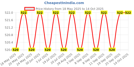 amazon.in Aadvay Enterprises Set of 10 Non Magnetic ESD Safe Black Coated Tweezers - 5 Straight & 5 Curved Price History Graph from 18 May 2025 to 12 Oct 2025