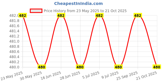 amazon.in Aadvay Enterprises Strapping Clip , 2 Kg Pack Price History Graph from 23 May 2025 to 21 Oct 2025