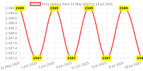 amazon.in Aadvay Polypropylene Enterprises Component Organiser [Aco] With Multiple Drawers for Small Parts Storage (18 Drawers) Price History Graph from 31 May 2025 to 8 Jul 2025