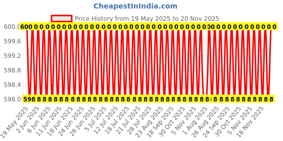 amazon.in Aadvay Spring Balancer Scale 1.5-3kg for Industrial Items like Pneumatic, Electric and Hydraulic Tools etc., Durable Steel Wire & Hook, Colour : Yellow Price History Graph from 19 May 2025 to 20 Nov 2025