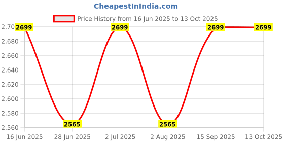amazon.in Aadved Ayush 82 Herbal | Approved by Ministry of AYUSH | Pack of 3 Price History Graph from 16 Jun 2025 to 12 Oct 2025
