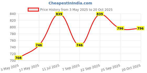 amazon.in Aadvik Camel Milk Chocolate | Assorted Classic, Roasted Almonds and Coffee 210gms Price History Graph from 3 May 2025 to 19 Oct 2025