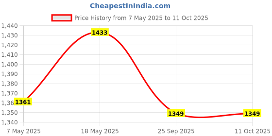 amazon.in Aadvik Camel Milk Powder | Freeze-Dried Pure & Natural 20gms x10 | 200 gms Price History Graph from 7 May 2025 to 11 Oct 2025