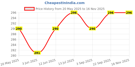 amazon.in Aadvik Chocolate | Roasted Almond Made with Camel Milk, Premium and Natural Chocolate 70gram aadvik Price History Graph from 20 May 2025 to 16 Nov 2025
