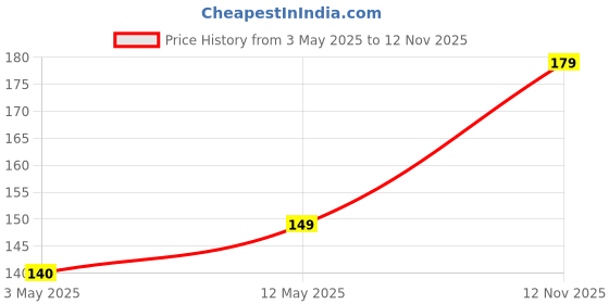 amazon.in AADYA ALLEY Double 2 in 1 Soap Dispenser for Bathroom Accessories Dishwasher Liquid Holder Liquid Dispenser Pump 500 ML with Sponge Holder Kitchen Sink Accessories Items Price History Graph from 3 May 2025 to 12 Nov 2025