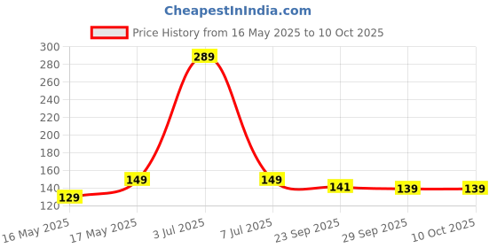 amazon.in AADYA ALLEY Mala Eka Cloth Drying Rope with Hooks - Elastic Hanging Rope for Travel, Home, and Outdoor Drying - Includes 12 Clips-Kapde Sukhane ki Rassi Wire - Pack of 1- Multicolour (1) aadya alley Price History Graph from 16 May 2025 to 9 Oct 2025