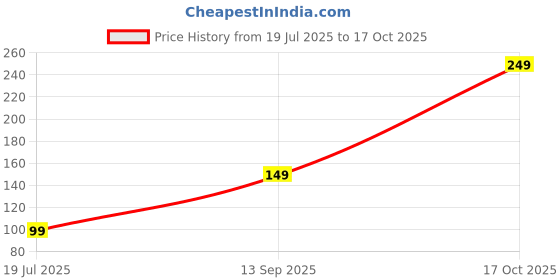 amazon.in Aadya Crafts 3ML Ink Dropper Transparent 5 Pieces Set (Size: 15x1 x 1 cm) (Capacity: 3ML) Price History Graph from 19 Jul 2025 to 17 Oct 2025