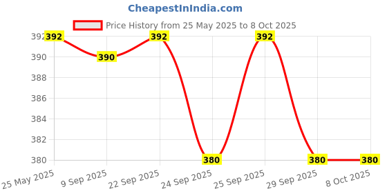 amazon.in Aadya Regulo-Diaba 30 Capsules Pack of two (10x3 each pack) Price History Graph from 25 May 2025 to 7 Oct 2025
