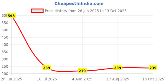 amazon.in Aafeen Polyurethane Black P.U Lunch/Tiffin Bag (Afn623, Without Containers, Size-6.5 X 6 X 6"), 1 liter Price History Graph from 26 Jun 2025 to 13 Oct 2025