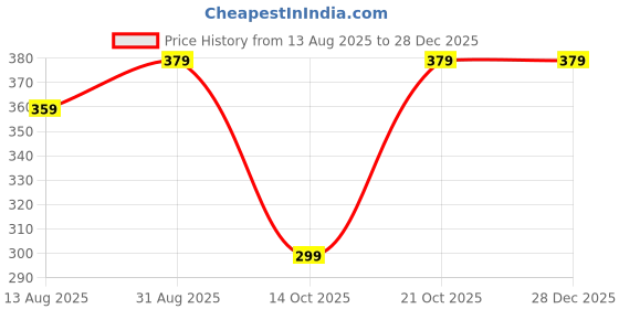 amazon.in Aafeen Tiffin Cover Bag Waterproof Lunch Bag (Pack of 2, Black) Price History Graph from 13 Aug 2025 to 28 Dec 2025