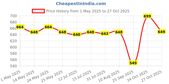 amazon.in aafiya handicrafts AAFIYA HANDICRAFTS® Rust-Free Metal Plant Stand Gamla Stand Flower Pot Holder for Indoor & Outdoor Use Pack of 3 aafiya handicrafts Price History Graph from 1 May 2025 to 27 Oct 2025
