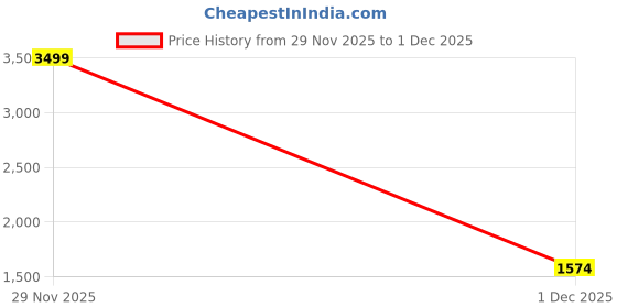 amazon.in aagain Indigo Argyle Work Shirt aagain Price History Graph from 29 Nov 2025 to 1 Dec 2025