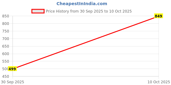 amazon.in Aagam Kodi Peeli for Pooja, Vastu & Feng Shui | Natural Kodi Shells for Wealth, Prosperity & Protection | King Sizes – Spiritual Pooja Items - Pack of 21 Price History Graph from 30 Sep 2025 to 10 Oct 2025