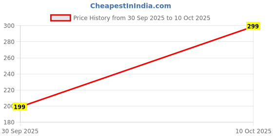 amazon.in Aagam Kodi Peeli for Pooja, Vastu & Feng Shui | Natural Kodi Shells for Wealth, Prosperity & Protection | Normal Sizes – Spiritual Pooja Items Pack 21 Price History Graph from 30 Sep 2025 to 10 Oct 2025