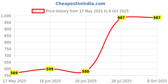 amazon.in aaheli Mint Green Printed Maternity Kaftan Top with Adjustable Waist and Elasticated Pants – Comfort Fit for Pre & Post Pregnancy aaheli Price History Graph from 17 May 2025 to 8 Oct 2025