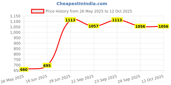 amazon.in aaheli Pink Bandhani Printed Maternity Kaftan Top with Pants aaheli Price History Graph from 26 May 2025 to 12 Oct 2025