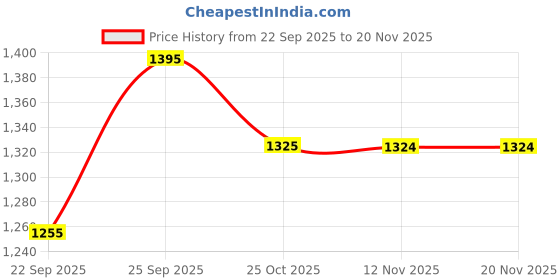 amazon.in aaheli Women's Blue Cotton Printed Maternity Kaftan Top & Pant Set | Adjustable Waist & Elasticated Pants | Comfortable Pre & Post Pregnancy Wear | Nursing & Lounge Outfit | Size S aaheli Price History Graph from 22 Sep 2025 to 20 Nov 2025