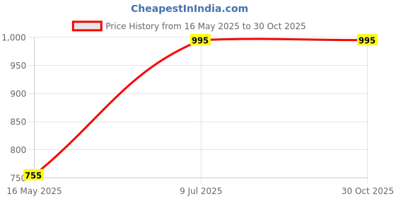 amazon.in aaheli Women's Blue Printed Maternity Kaftan Top With Pant Set aaheli Price History Graph from 16 May 2025 to 29 Oct 2025