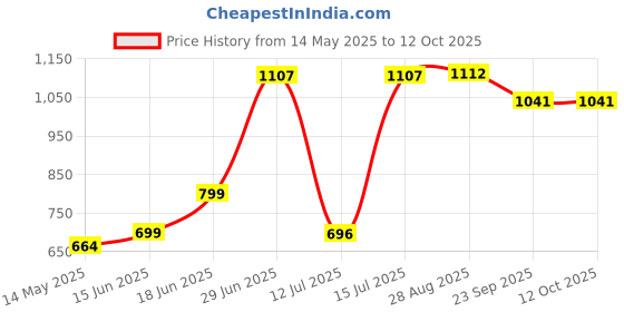 amazon.in aaheli Women's Cotton Blue Printed Maternity Kaftan Top with Pant Set aaheli Price History Graph from 14 May 2025 to 12 Oct 2025