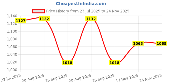amazon.in aaheli Women's Cotton Blue Printed Maternity Kaftan Top with Pant Set aaheli Price History Graph from 23 Jul 2025 to 24 Nov 2025