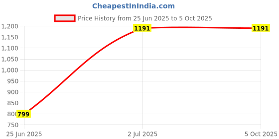 amazon.in aaheli Women's Cotton Navy Blue Printed Maternity Kaftan Top with Pant Set aaheli Price History Graph from 25 Jun 2025 to 4 Oct 2025