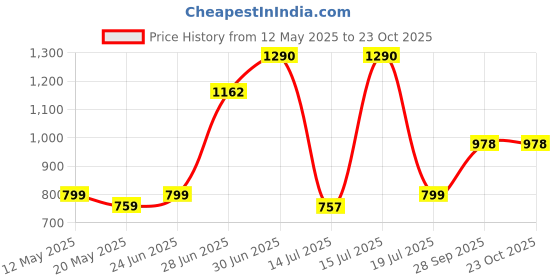 amazon.in Aaheli Women's Cotton Printed Maternity Kaftan Top with Pant Set, Pink aaheli Price History Graph from 12 May 2025 to 22 Oct 2025