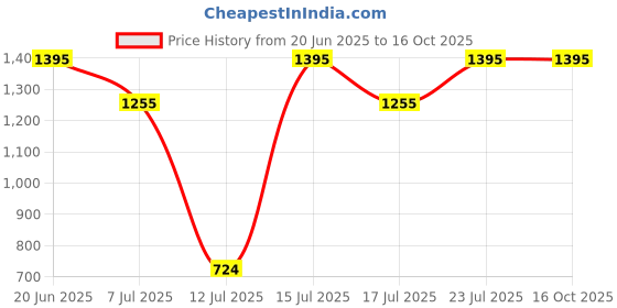 amazon.in aaheli Women's Cotton V-Neck Printed Comfortable Short Kaftan Top with Pant aaheli Price History Graph from 20 Jun 2025 to 15 Oct 2025