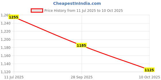 amazon.in aaheli Women's Cotton V-Neck Printed Comfortable Short Kaftan Top with Pant aaheli Price History Graph from 11 Jul 2025 to 10 Oct 2025