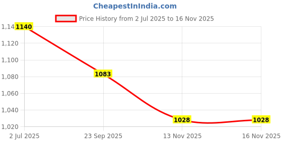amazon.in aaheli Women's Cotton V-Neck Printed Maternity Kaftan with Pant, Pink aaheli Price History Graph from 2 Jul 2025 to 15 Nov 2025