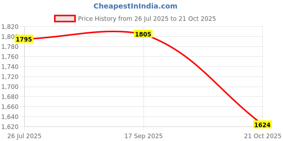 amazon.in aaheli Women's Laasya Printed Bandhani Shirt & Skirt Set aaheli Price History Graph from 26 Jul 2025 to 21 Oct 2025