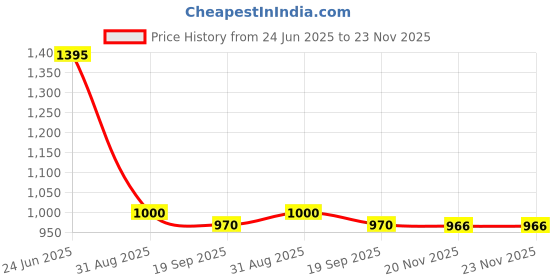 amazon.in aaheli Women's Pink Cotton Printed Maternity Kaftan Top with Pant Set aaheli Price History Graph from 24 Jun 2025 to 23 Nov 2025