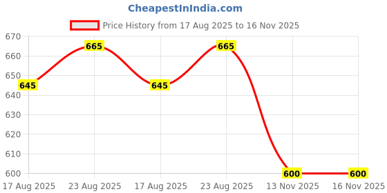 amazon.in aaheli Women's Rayon Floral Printed relaxed Fit Jumpsuit aaheli Price History Graph from 17 Aug 2025 to 16 Nov 2025