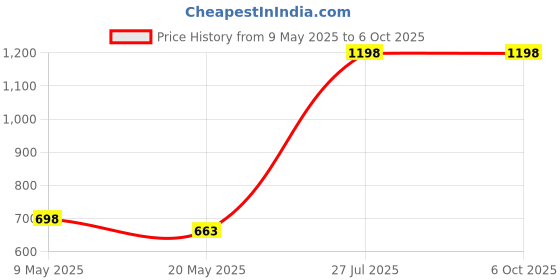 amazon.in aaheli Women's Rayon Red Printed Maternity Short Kaftan Top with Pant Set aaheli Price History Graph from 9 May 2025 to 5 Oct 2025