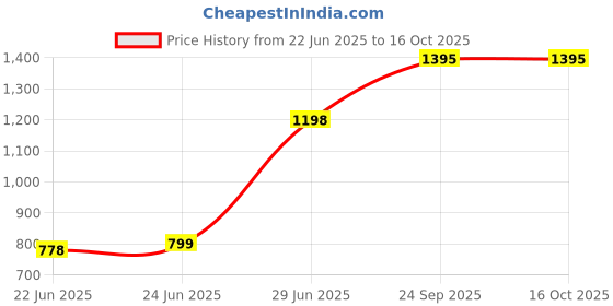 amazon.in aaheli Women's Rayon Red Printed Maternity Short Kaftan Top with Pant Set aaheli Price History Graph from 22 Jun 2025 to 15 Oct 2025