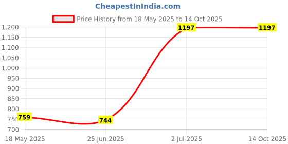 amazon.in aaheli Women's Rayon V-Neckline Printed Short Kaftan top with Pant aaheli Price History Graph from 18 May 2025 to 13 Oct 2025