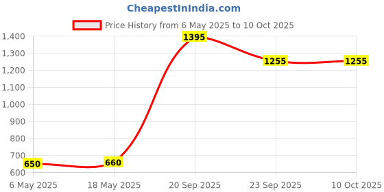 amazon.in aaheli Women's Wine Printed Maternity Kaftaan Set aaheli Price History Graph from 6 May 2025 to 10 Oct 2025
