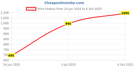amazon.in aaheli Women's Wine Printed Maternity Kaftaan Set aaheli Price History Graph from 14 Jun 2025 to 6 Oct 2025
