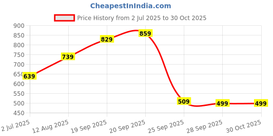 amazon.in the clownfish Aahna Polyester Crossbody Sling bag for Women Casual Party Bag Purse with Adjustable Shoulder Strap and Printed Design for Ladies College Girls the clownfish Price History Graph from 2 Jul 2025 to 29 Oct 2025
