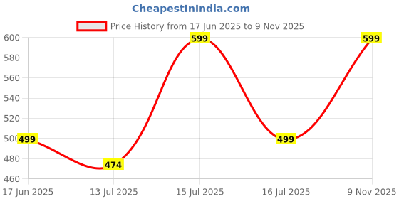 amazon.in aahwan Essnce Zipper Fly Cuffed Hem Denim Casual Summer Shorts Women's & Girls aahwan Price History Graph from 17 Jun 2025 to 9 Nov 2025