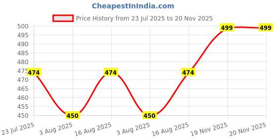 amazon.in aahwan High Waisted Solid Straight Leg Shorts with Pockets and Pleat Detail, Elegant Summer Shorts for Women's & Girl's aahwan Price History Graph from 23 Jul 2025 to 20 Nov 2025