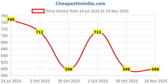 amazon.in aahwan Low Waist Flared Fly Front Trousers for Women's & Girl's aahwan Price History Graph from 24 Jul 2025 to 19 Nov 2025