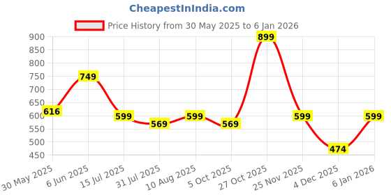 amazon.in aahwan Men's Straight Fit Mid Rise Pants aahwan Price History Graph from 30 May 2025 to 6 Jan 2026