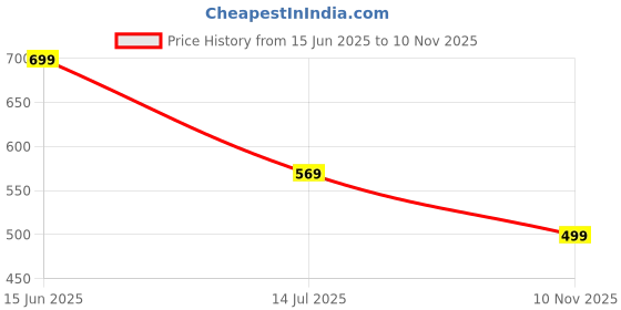 amazon.in aahwan Men's Straight Fit Mid Rise Pants aahwan Price History Graph from 15 Jun 2025 to 10 Nov 2025