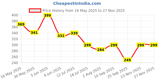amazon.in aahwan Mesh Long Sleeve Sheer Slim Fit Without Bra Crop Top for Women's & Girl's aahwan Price History Graph from 16 May 2025 to 23 Nov 2025