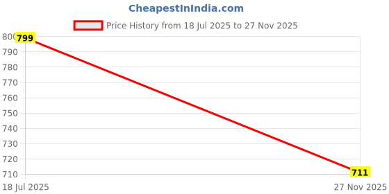 amazon.in aahwan Midi Denim Pencil Front Button Side Slit Skirt for Women's & Girl's aahwan Price History Graph from 18 Jul 2025 to 27 Nov 2025