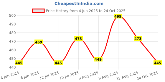 amazon.in aahwan Raffinéa Puff Sleeve High Slit Maxi Outfit Dress for Women's & Girl's aahwan Price History Graph from 4 Jun 2025 to 24 Oct 2025
