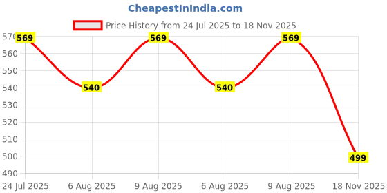 amazon.in aahwan Solid Bottom Drawstring Stretchable Baggy Loose Pants for Women's &Girl's aahwan Price History Graph from 24 Jul 2025 to 18 Nov 2025