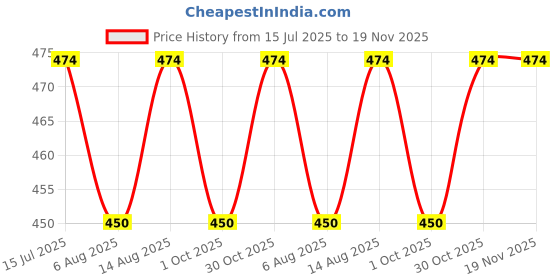 amazon.in aahwan Solid Button Up Drop Shoulder Officewear Casual Formal Long Sleeve Satin Shirt for Women's & Girl's aahwan Price History Graph from 15 Jul 2025 to 18 Nov 2025