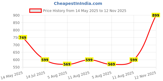 amazon.in aahwan Solid Drawstring Relexed Fit Straight Leg Pants for Men's aahwan Price History Graph from 14 May 2025 to 12 Nov 2025
