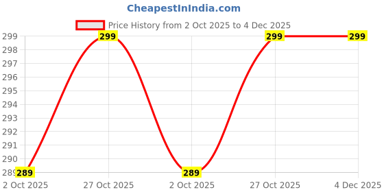 amazon.in aahwan Solid Fitted Square Halter Neckline with Spaghetti Straps Crop Top for Women's & Girl's aahwan Price History Graph from 2 Oct 2025 to 4 Dec 2025
